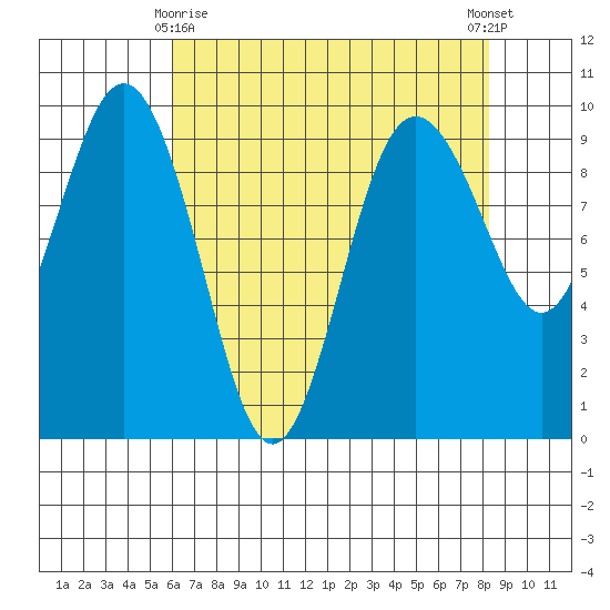 Port Gamble tide chart for Saturday, April 26, 2025