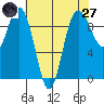 Port Gamble tide chart for Sunday, April 27, 2025