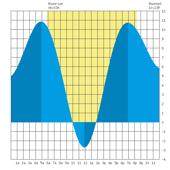 Port Gamble tide chart for Monday, April 28, 2025