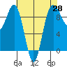 Port Gamble tide chart for Monday, April 28, 2025