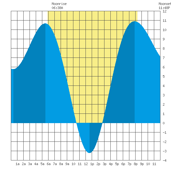 Port Gamble tide chart for Tuesday, April 29, 2025