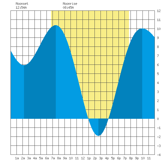 Port Gamble tide chart for Wednesday, April 2, 2025