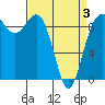 Port Gamble tide chart for Thursday, April 3, 2025