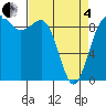 Port Gamble tide chart for Friday, April 4, 2025