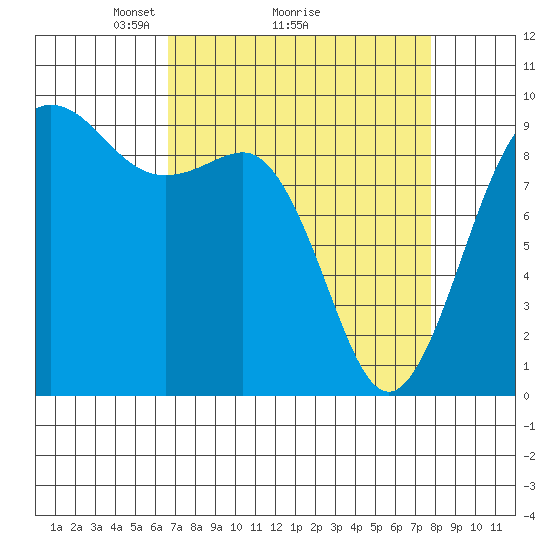 Port Gamble tide chart for Saturday, April 5, 2025