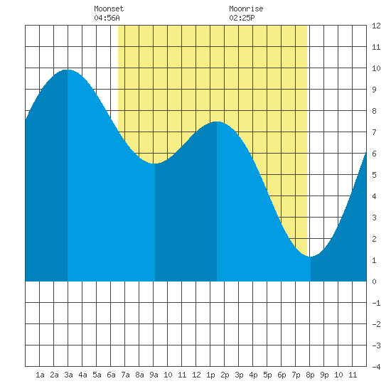 Port Gamble tide chart for Monday, April 7, 2025