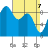 Port Gamble tide chart for Monday, April 7, 2025