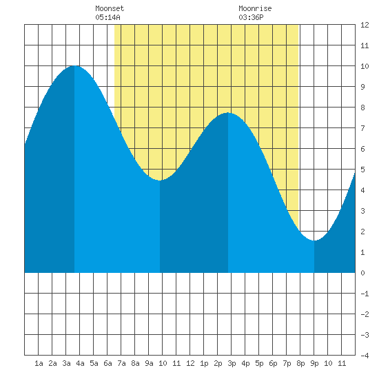 Port Gamble tide chart for Tuesday, April 8, 2025