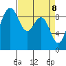 Port Gamble tide chart for Tuesday, April 8, 2025