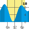 Port Gamble tide chart for Saturday, May 10, 2025