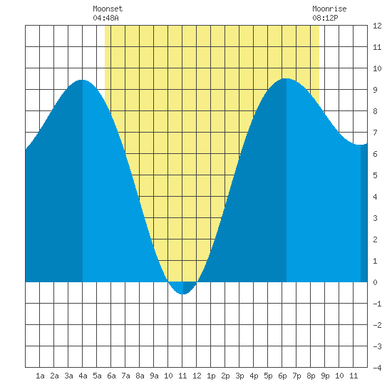 Port Gamble tide chart for Sunday, May 11, 2025