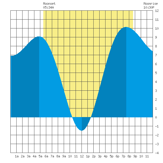 Port Gamble tide chart for Tuesday, May 13, 2025