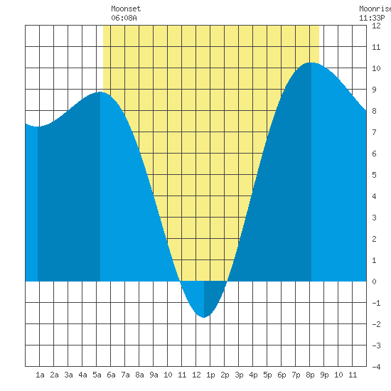 Port Gamble tide chart for Wednesday, May 14, 2025