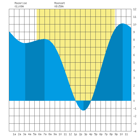 Port Gamble tide chart for Saturday, May 17, 2025