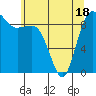 Port Gamble tide chart for Sunday, May 18, 2025
