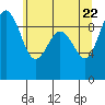 Port Gamble tide chart for Thursday, May 22, 2025