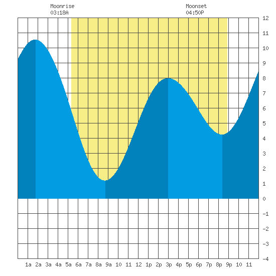 Port Gamble tide chart for Friday, May 23, 2025