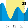 Port Gamble tide chart for Friday, May 23, 2025