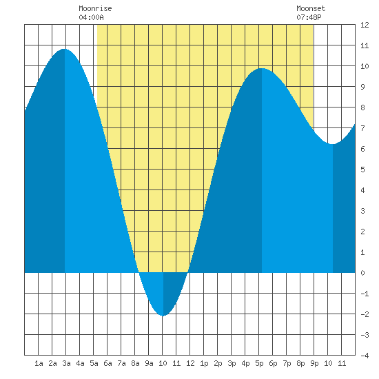 Port Gamble tide chart for Sunday, May 25, 2025