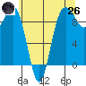 Port Gamble tide chart for Monday, May 26, 2025
