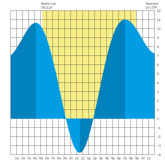 Port Gamble tide chart for Tuesday, May 27, 2025