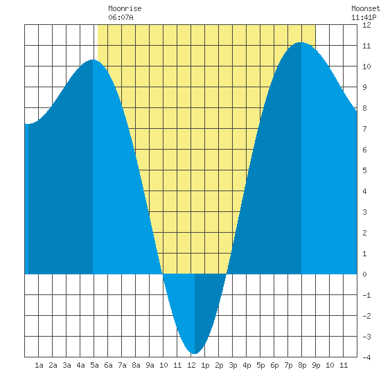 Port Gamble tide chart for Wednesday, May 28, 2025