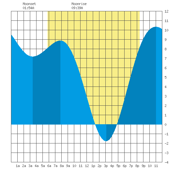 Port Gamble tide chart for Friday, May 2, 2025
