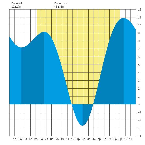Port Gamble tide chart for Friday, May 30, 2025