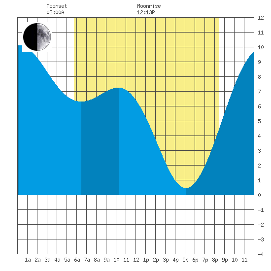 Port Gamble tide chart for Sunday, May 4, 2025