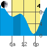 Port Gamble tide chart for Sunday, May 4, 2025