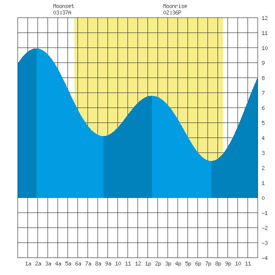 Port Gamble tide chart for Tuesday, May 6, 2025