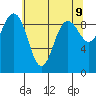 Port Gamble tide chart for Friday, May 9, 2025