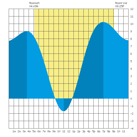 Port Gamble tide chart for Tuesday, June 10, 2025