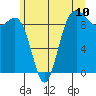 Port Gamble tide chart for Tuesday, June 10, 2025