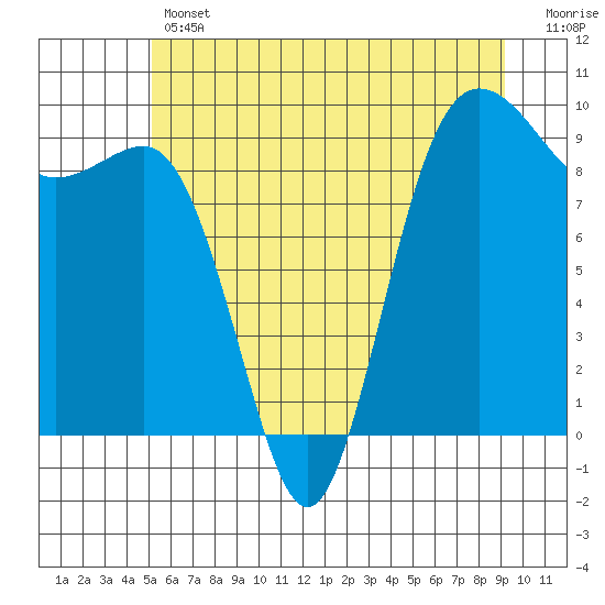 Port Gamble tide chart for Thursday, June 12, 2025