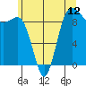 Port Gamble tide chart for Thursday, June 12, 2025