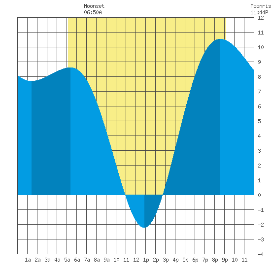Port Gamble tide chart for Friday, June 13, 2025