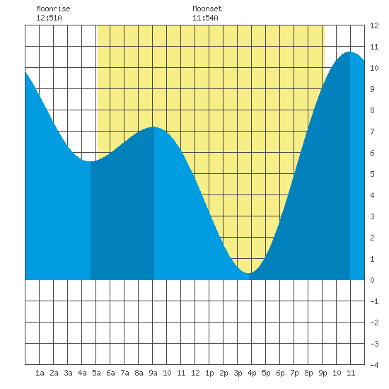 Port Gamble tide chart for Tuesday, June 17, 2025
