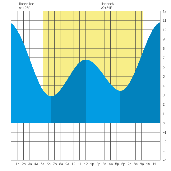 Port Gamble tide chart for Thursday, June 19, 2025