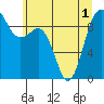 Port Gamble tide chart for Sunday, June 1, 2025