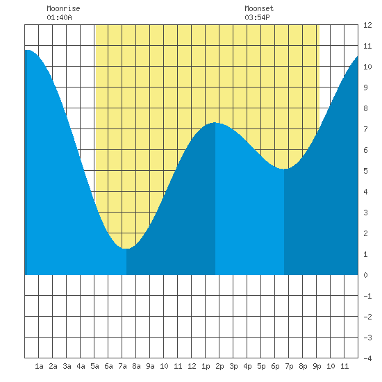 Port Gamble tide chart for Friday, June 20, 2025