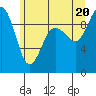 Port Gamble tide chart for Friday, June 20, 2025