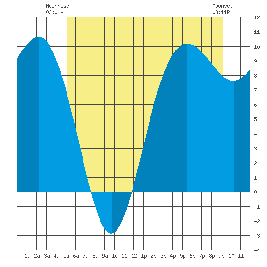 Port Gamble tide chart for Monday, June 23, 2025
