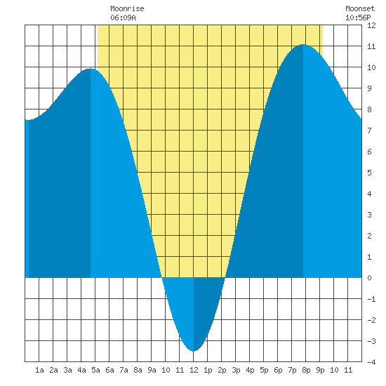 Port Gamble tide chart for Thursday, June 26, 2025