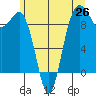 Port Gamble tide chart for Thursday, June 26, 2025
