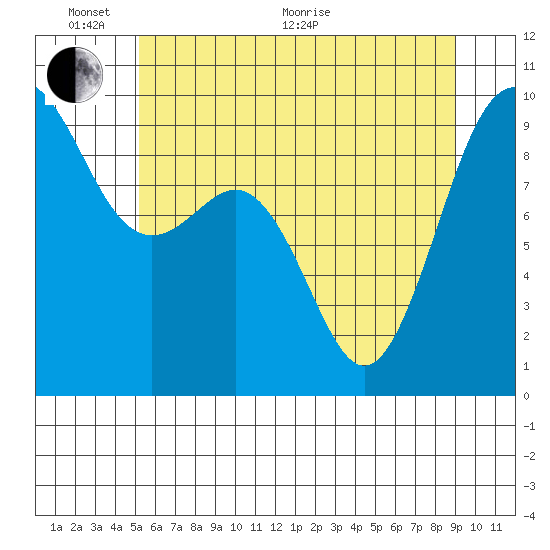 Port Gamble tide chart for Monday, June 2, 2025