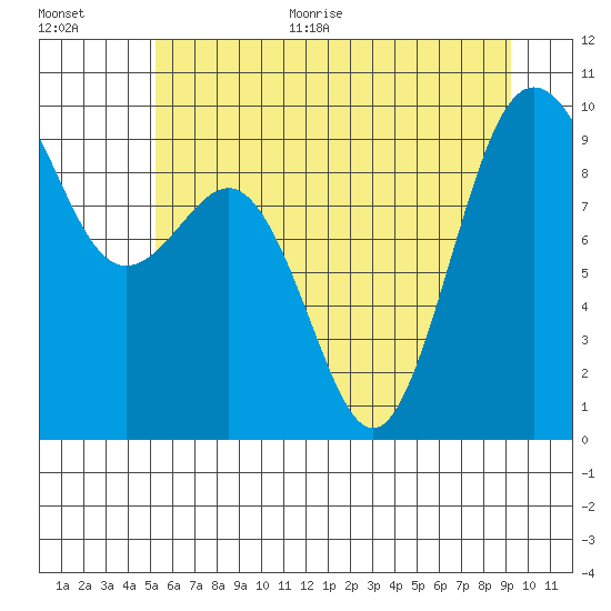 Port Gamble tide chart for Monday, June 30, 2025