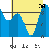 Port Gamble tide chart for Monday, June 30, 2025