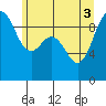 Port Gamble tide chart for Tuesday, June 3, 2025