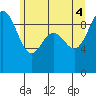 Port Gamble tide chart for Wednesday, June 4, 2025